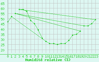 Courbe de l'humidit relative pour Utti Lentoportintie
