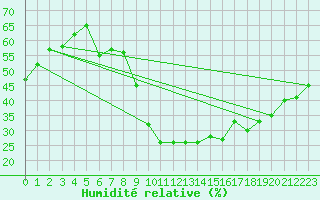 Courbe de l'humidit relative pour Talarn