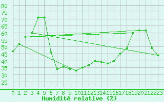 Courbe de l'humidit relative pour Vals