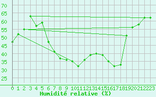 Courbe de l'humidit relative pour Praha-Libus