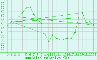Courbe de l'humidit relative pour Grazalema
