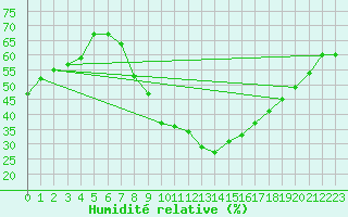Courbe de l'humidit relative pour Aranda de Duero