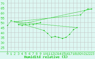 Courbe de l'humidit relative pour Saint-Jean-de-Vedas (34)