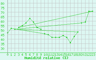 Courbe de l'humidit relative pour Ble - Binningen (Sw)