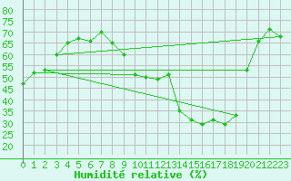 Courbe de l'humidit relative pour Nancy - Essey (54)