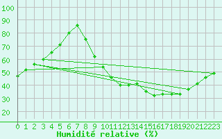 Courbe de l'humidit relative pour Tour-en-Sologne (41)
