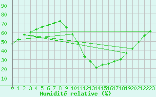 Courbe de l'humidit relative pour Millau (12)