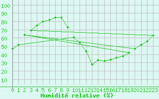 Courbe de l'humidit relative pour Sisteron (04)