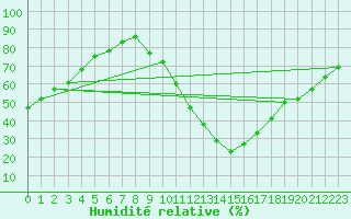 Courbe de l'humidit relative pour Montlimar (26)