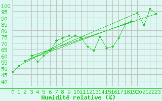 Courbe de l'humidit relative pour Salen-Reutenen