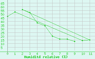 Courbe de l'humidit relative pour Al Baha