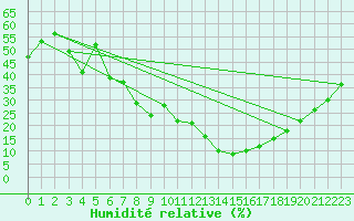 Courbe de l'humidit relative pour Alajar