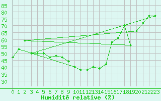 Courbe de l'humidit relative pour Grand Saint Bernard (Sw)