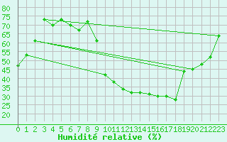 Courbe de l'humidit relative pour Chivres (Be)