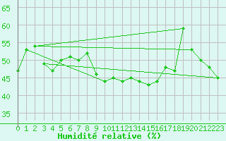 Courbe de l'humidit relative pour Saint-Auban (04)