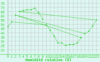 Courbe de l'humidit relative pour Carcassonne (11)