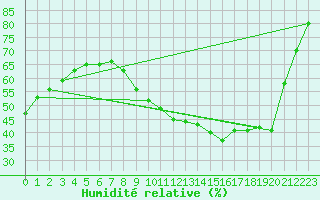 Courbe de l'humidit relative pour Sainte-Genevive-des-Bois (91)