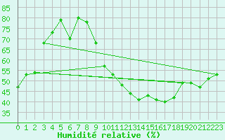 Courbe de l'humidit relative pour Guret (23)