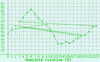 Courbe de l'humidit relative pour Lyon - Bron (69)