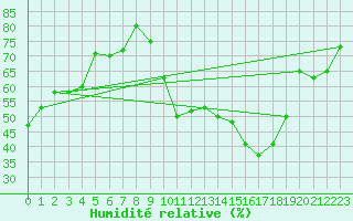 Courbe de l'humidit relative pour Chivres (Be)