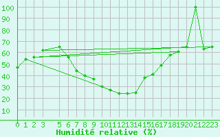 Courbe de l'humidit relative pour Neot Smadar