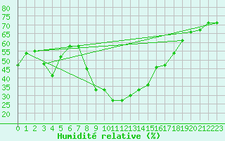 Courbe de l'humidit relative pour Puissalicon (34)