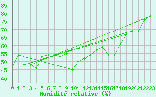 Courbe de l'humidit relative pour Alistro (2B)