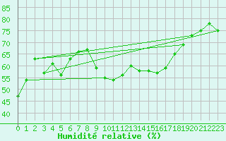 Courbe de l'humidit relative pour Bastia (2B)