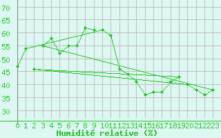 Courbe de l'humidit relative pour Cap Bar (66)