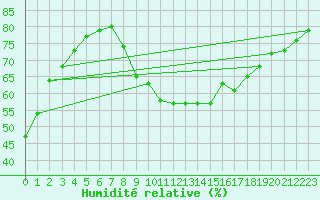 Courbe de l'humidit relative pour Les Pennes-Mirabeau (13)