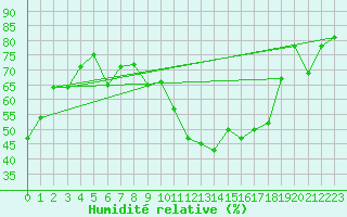 Courbe de l'humidit relative pour Marignane (13)