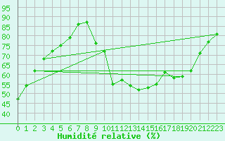 Courbe de l'humidit relative pour Langres (52) 