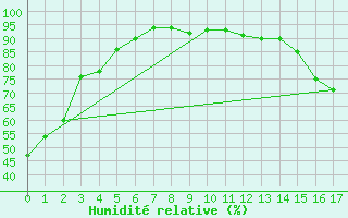 Courbe de l'humidit relative pour Medicine Hat