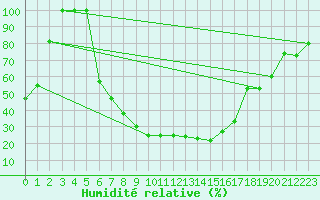 Courbe de l'humidit relative pour Cuprija