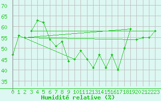 Courbe de l'humidit relative pour Alistro (2B)