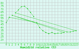 Courbe de l'humidit relative pour Madrid / Retiro (Esp)