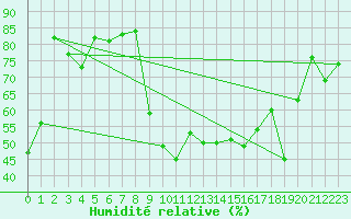 Courbe de l'humidit relative pour Cap Pertusato (2A)