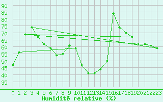 Courbe de l'humidit relative pour Nmes - Courbessac (30)