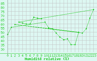 Courbe de l'humidit relative pour Dijon / Longvic (21)