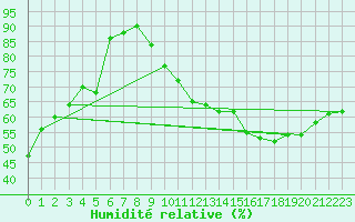 Courbe de l'humidit relative pour Alenon (61)