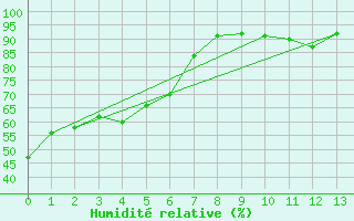 Courbe de l'humidit relative pour Combienbar Aws