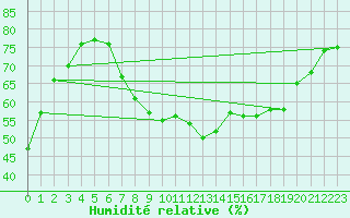 Courbe de l'humidit relative pour Retie (Be)