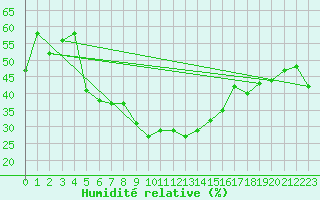 Courbe de l'humidit relative pour Fundata