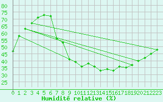 Courbe de l'humidit relative pour Klagenfurt