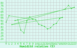 Courbe de l'humidit relative pour Chieming