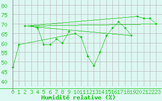 Courbe de l'humidit relative pour Zermatt