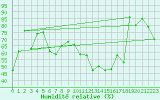 Courbe de l'humidit relative pour La Dle (Sw)