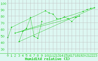 Courbe de l'humidit relative pour Ile Rousse (2B)