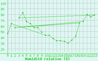 Courbe de l'humidit relative pour Fribourg (All)