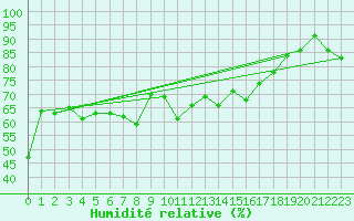 Courbe de l'humidit relative pour Bivio